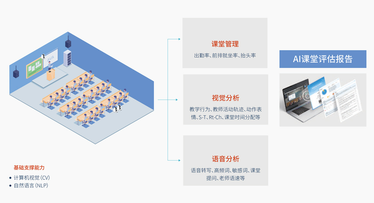 AI賦能高校督導巡課解決方案